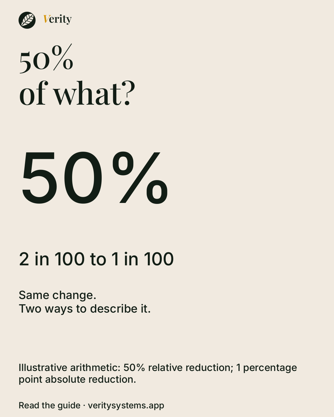 50% of what? An illustrative fall from 2 in 100 to 1 in 100 is a 50% relative reduction and a one percentage-point absolute reduction.
